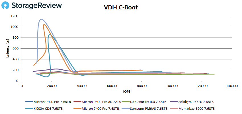 Micron 9400 Pro vdi lc boot performance