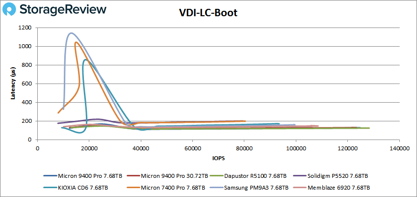 Desempenho de inicialização Micron 9400 Pro vdi lc