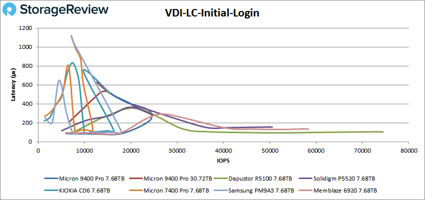 Micron 9400 Pro vdi lc initial login performance