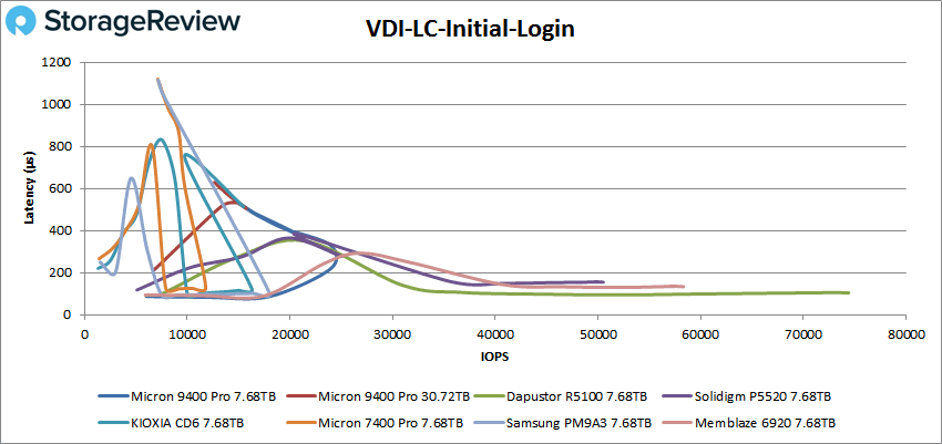 Micron 9400 Pro vdi lc performances de connexion initiales