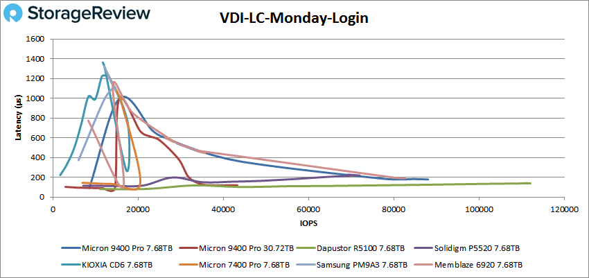 Desempenho de login na segunda-feira do Micron 9400 Pro vdi lc