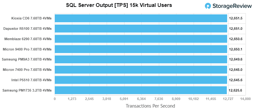 美光 9400 Pro SQL Server TPS