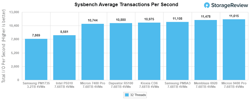 美光 9400 Pro Sysbench TPS