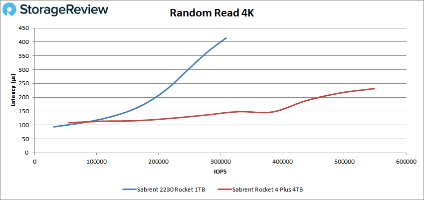 Sabrent Rocket 2230 Random Read 4K