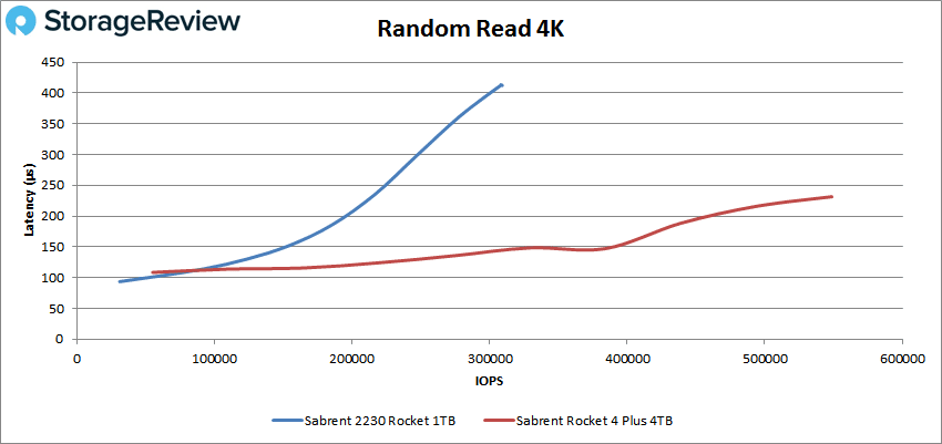 Sabrent Rocket 2230 Lectura aleatoria 4K