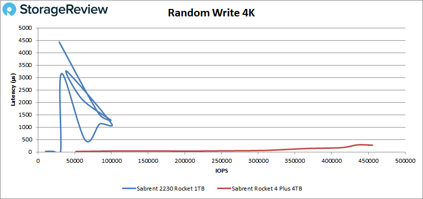 Sabrent Rocket 2230 Random Write 4K