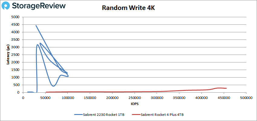 Sabrent Rocket 2230 NVMe SSD review