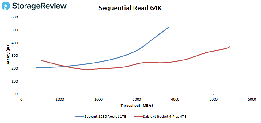 Sabrent Rocket 2230 64K Sequential Read