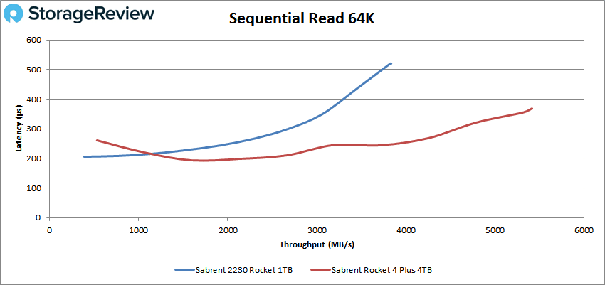 Leitura Sequencial Sabrent Rocket 2230 64K