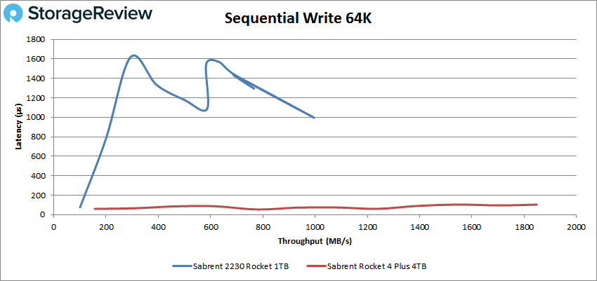 Sabrent Rocket 2230 64K Sequential Write