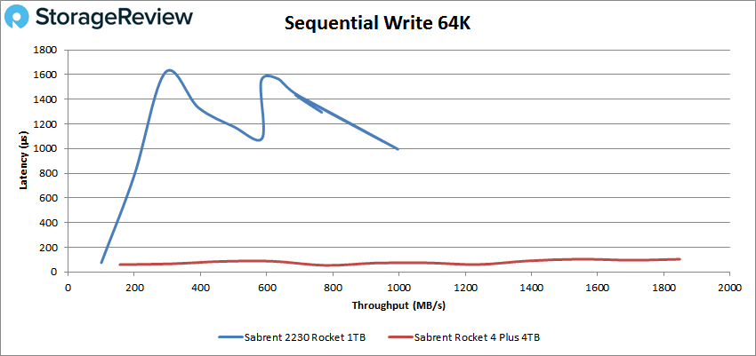 Sabrent Rocket 2230 64K Gravação sequencial