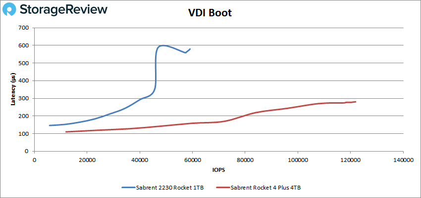 Inicialização Sabrent Rocket 2230 VDI