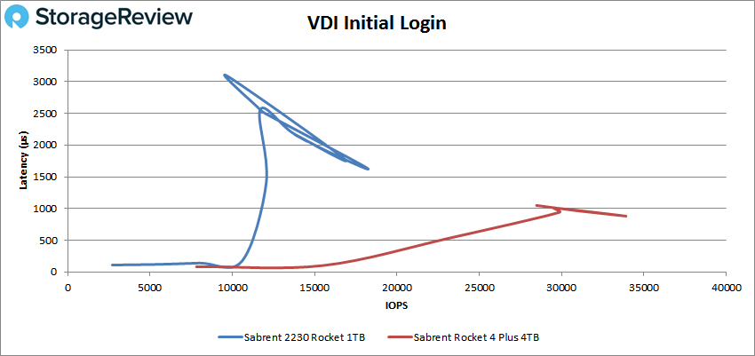 Sabrent Rocket 2230 VDI Initial Login