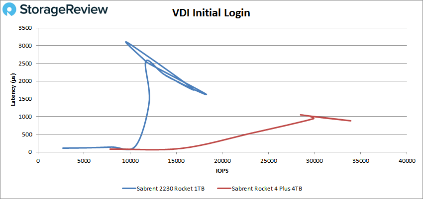 Sabrent Rocket 2230 VDI Inicio de sesión inicial