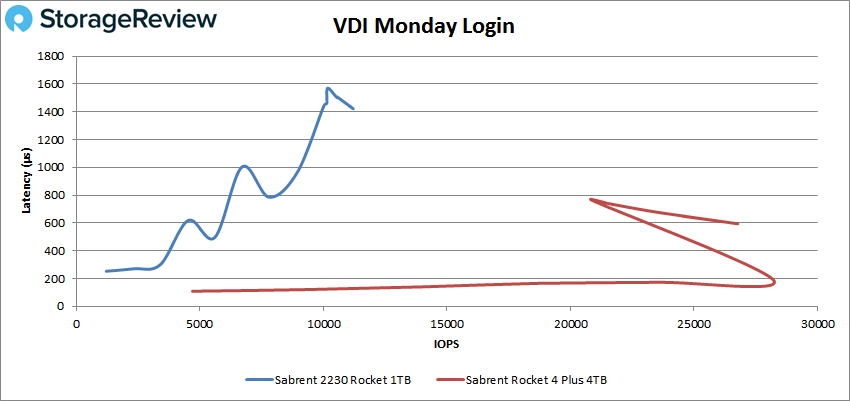 Sabrent Rocket 2230 VDI Monday Login