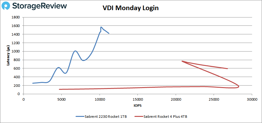 Sabrent Rocket 2230 VDI segunda-feira Login