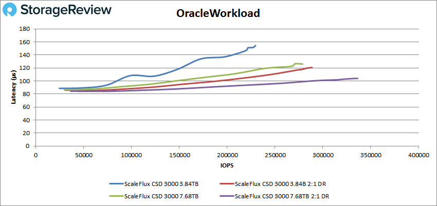 ScaleFlux C3000 oracle workload performance