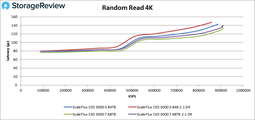 ScaleFlux C3000 random read performance