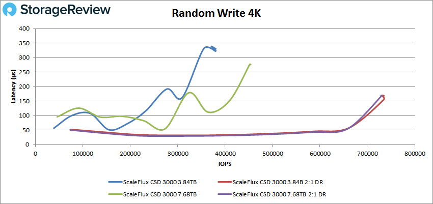 ScaleFlux C3000 random write performance