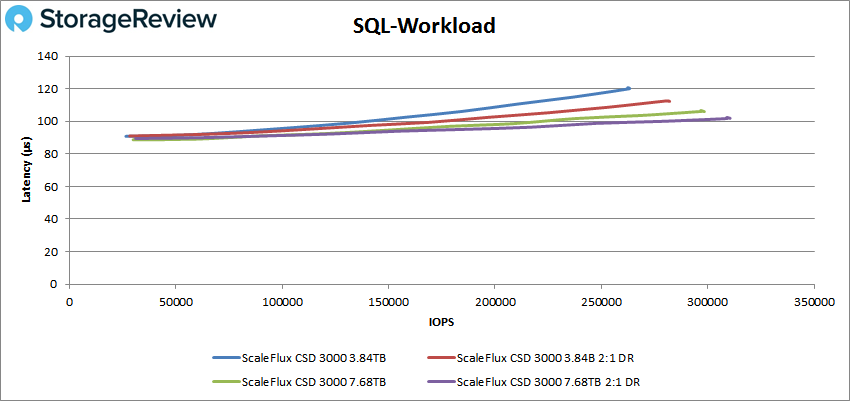 ScaleFlux C3000 SQL workload performance