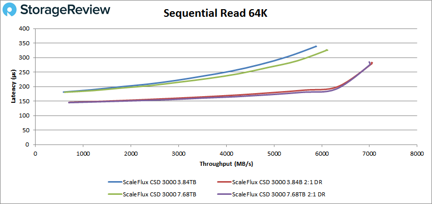 ScaleFlux C3000 sequential read performance