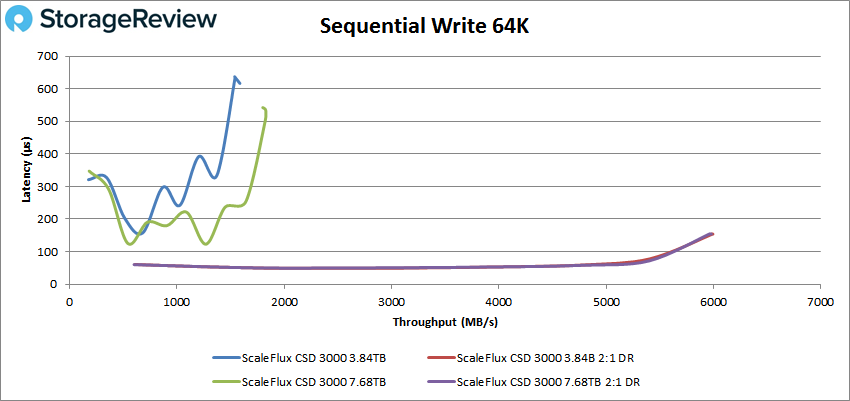 ScaleFlux C3000 sequential write performance