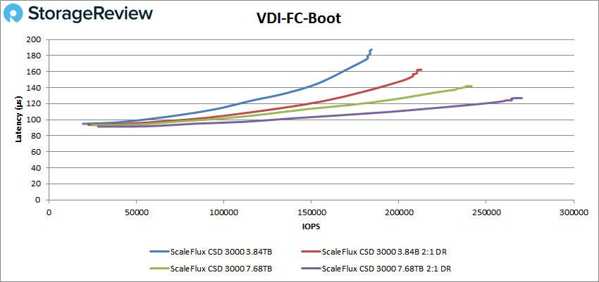 ScaleFlux C3000 VDI boot performance