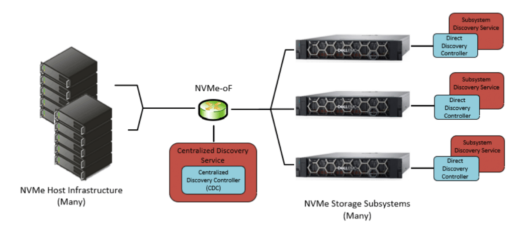 Dell SmartFabric Storage Software central discovery controller