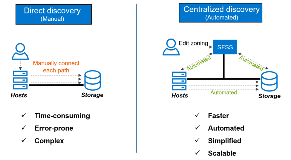 Découverte centrale automatisée du logiciel de stockage Dell SmartFabric