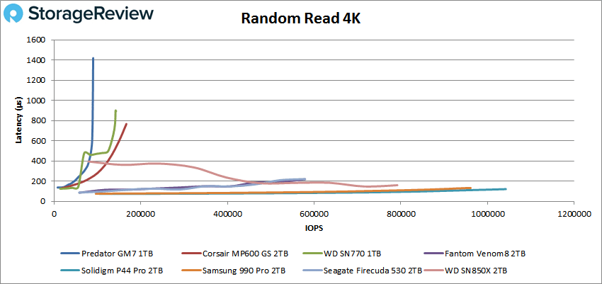 Predator GM7 random read 4k performance