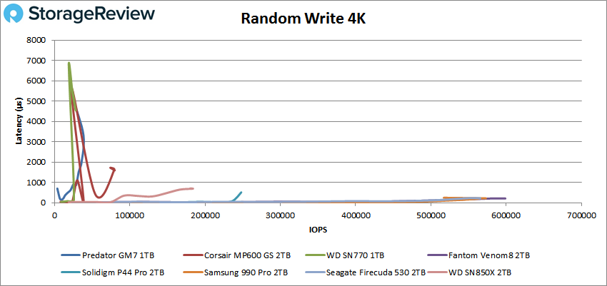 Predator GM7 Random write 4K performance