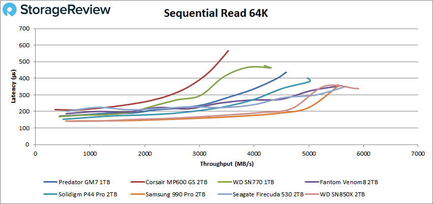 Predator GM7 Sequential read 64k performance