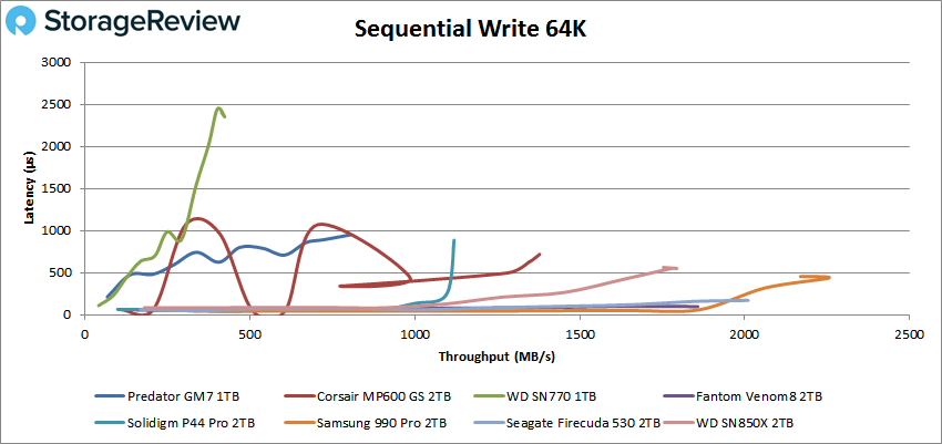 Predator GM7 Sequential Write 64k