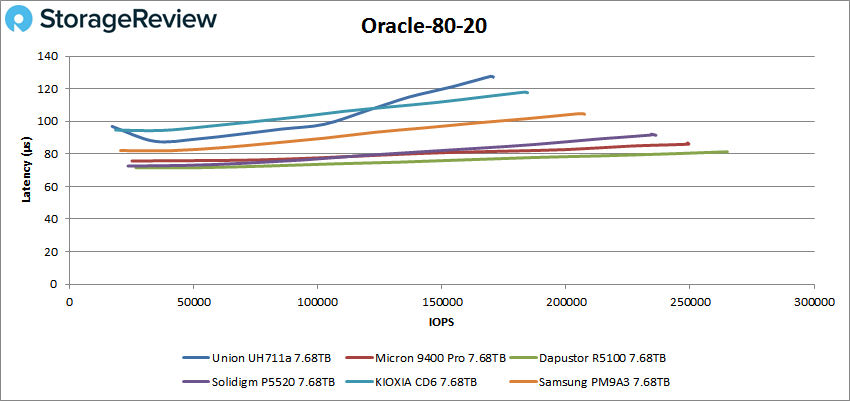 Union Memory UH711a Oracle 80-20