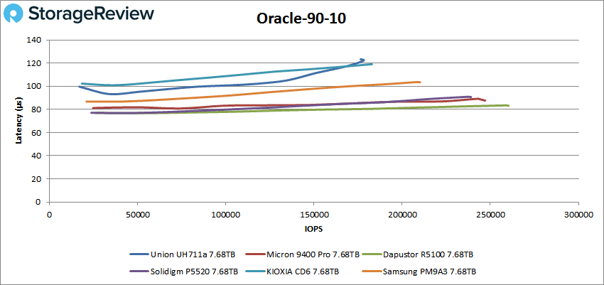 Union Memory UH711a Oracle 90-10