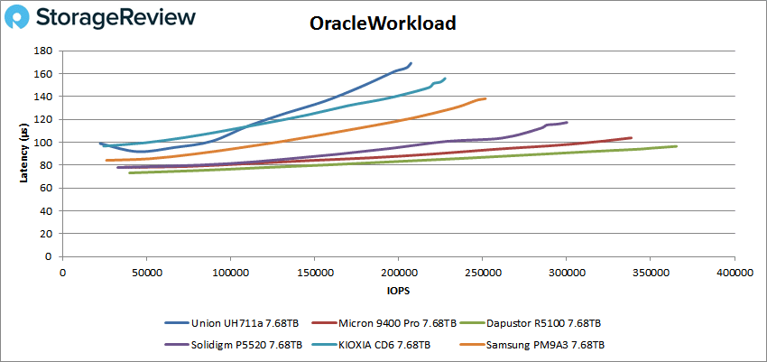 Union Memory UH711a Oracle Workload