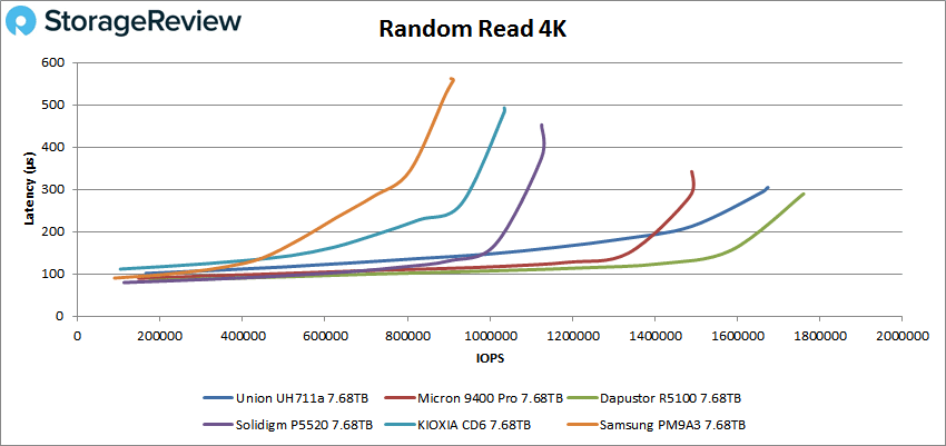 Union Memory UH711a Random Read 4K