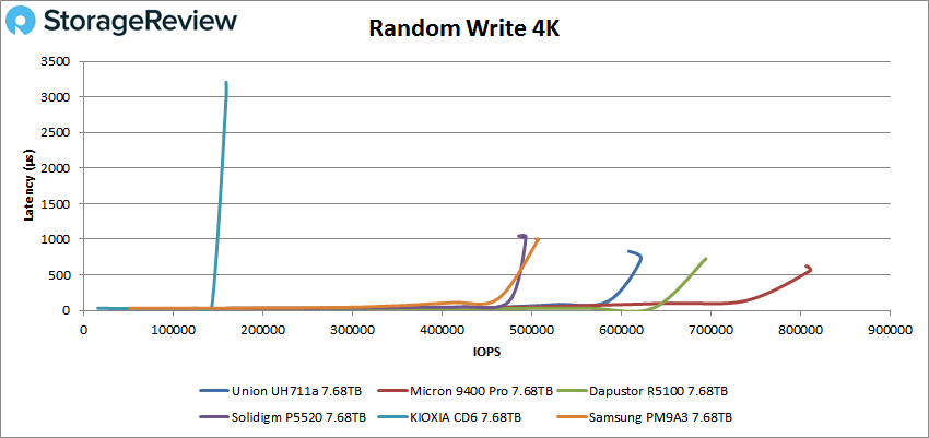 Union Memory UH711a Random Write 4K