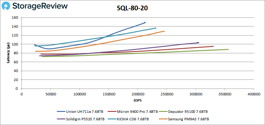Union Memory UH711a SQL 80-20