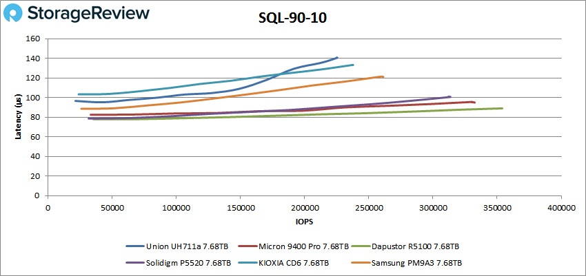 Union Memory UH711a SQL 90-10