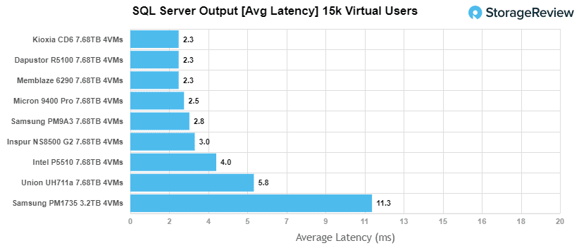 Union Memory UH711a SQL Average Latency