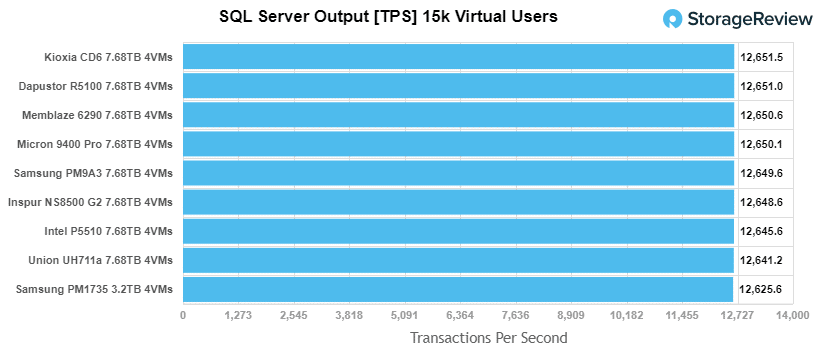 Union Memory UH711a SQL TPS