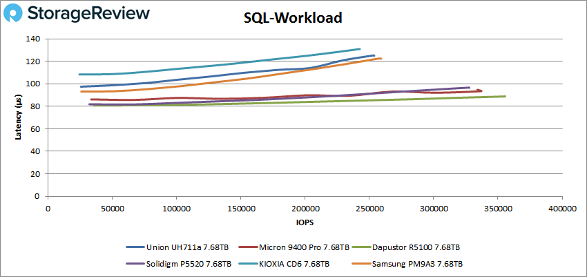 Union Memory UH711a SQL Workload