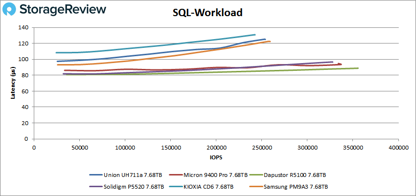 Union Memory UH711a SQL Workload