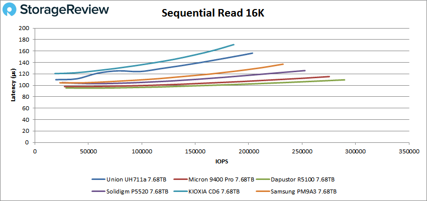 Union Memory UH711a Sequential Read 16K