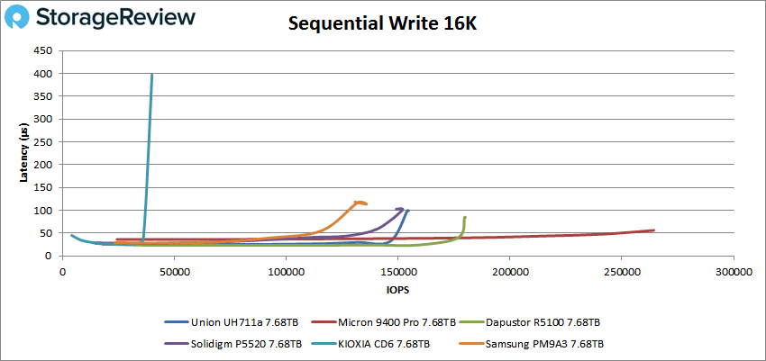 Union Memory UH711a Sequential Write 16K