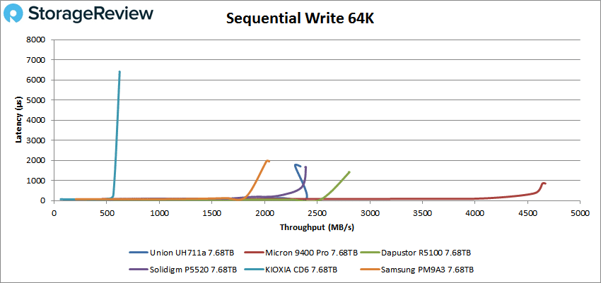 Union Memory UH711a Sequential Write 64K