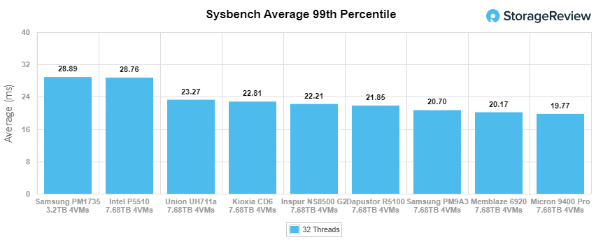 Union Memory UH711a Sysbench 99th Percentile