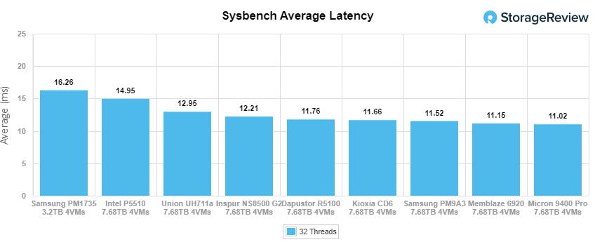 Union Memory UH711a Sysbench Average Latency