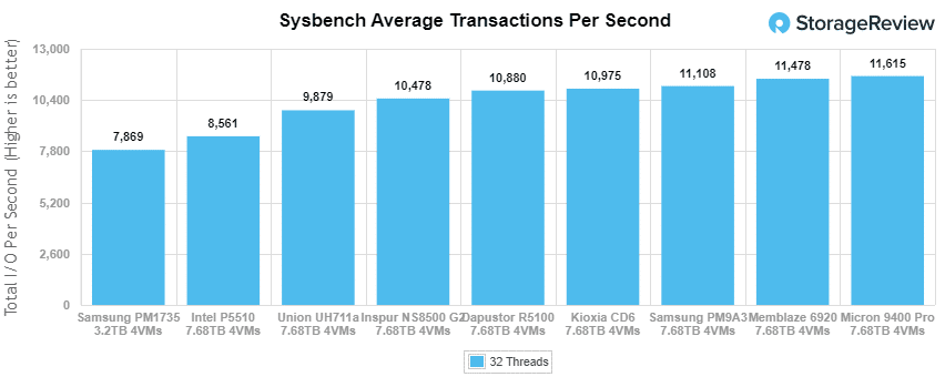 Union Memory UH711a Sysbench Average TPS